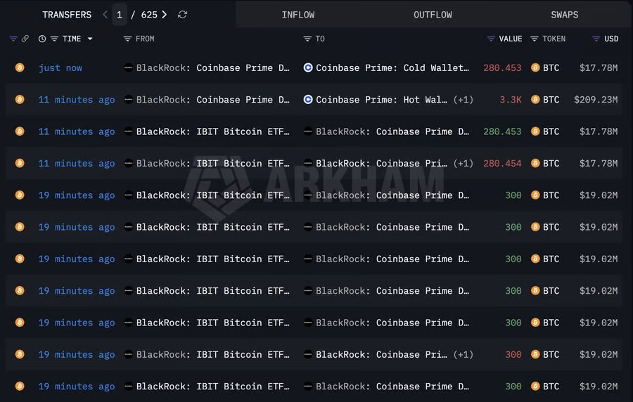 貝萊德轉移比特幣至Coinbase Prime！價值逾2億美元 市場憂心潛在拋售