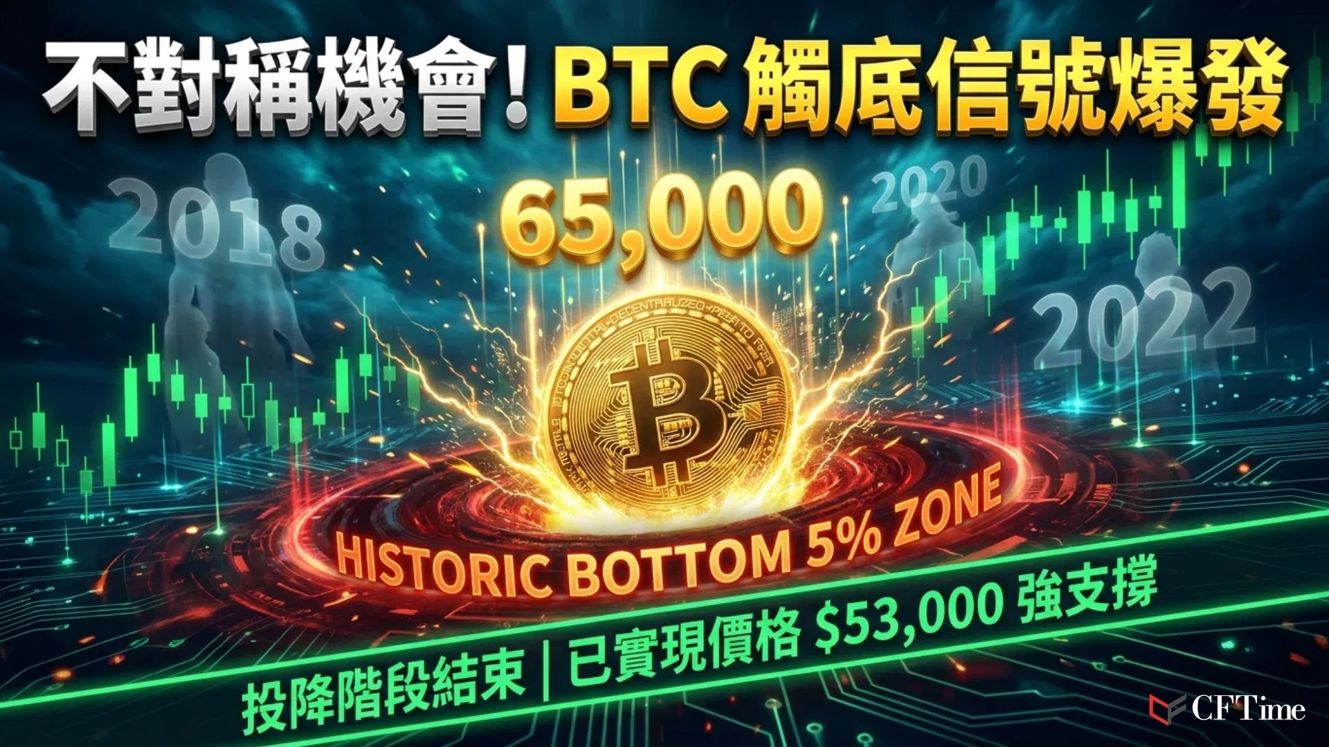 比特幣觸及65000美元三週高位，估值處於歷史底部5％區域（類似2018、2020、2022年熊市底部）。Bitcoin Magazine Pro分析師指出當前估值創造「不對稱機會」，但48,000至53,000美元為潛在下行支撐區域。比特幣繼續在200週移動平均線附近交易，7月12日可能是時間性投降階段的結束日期。