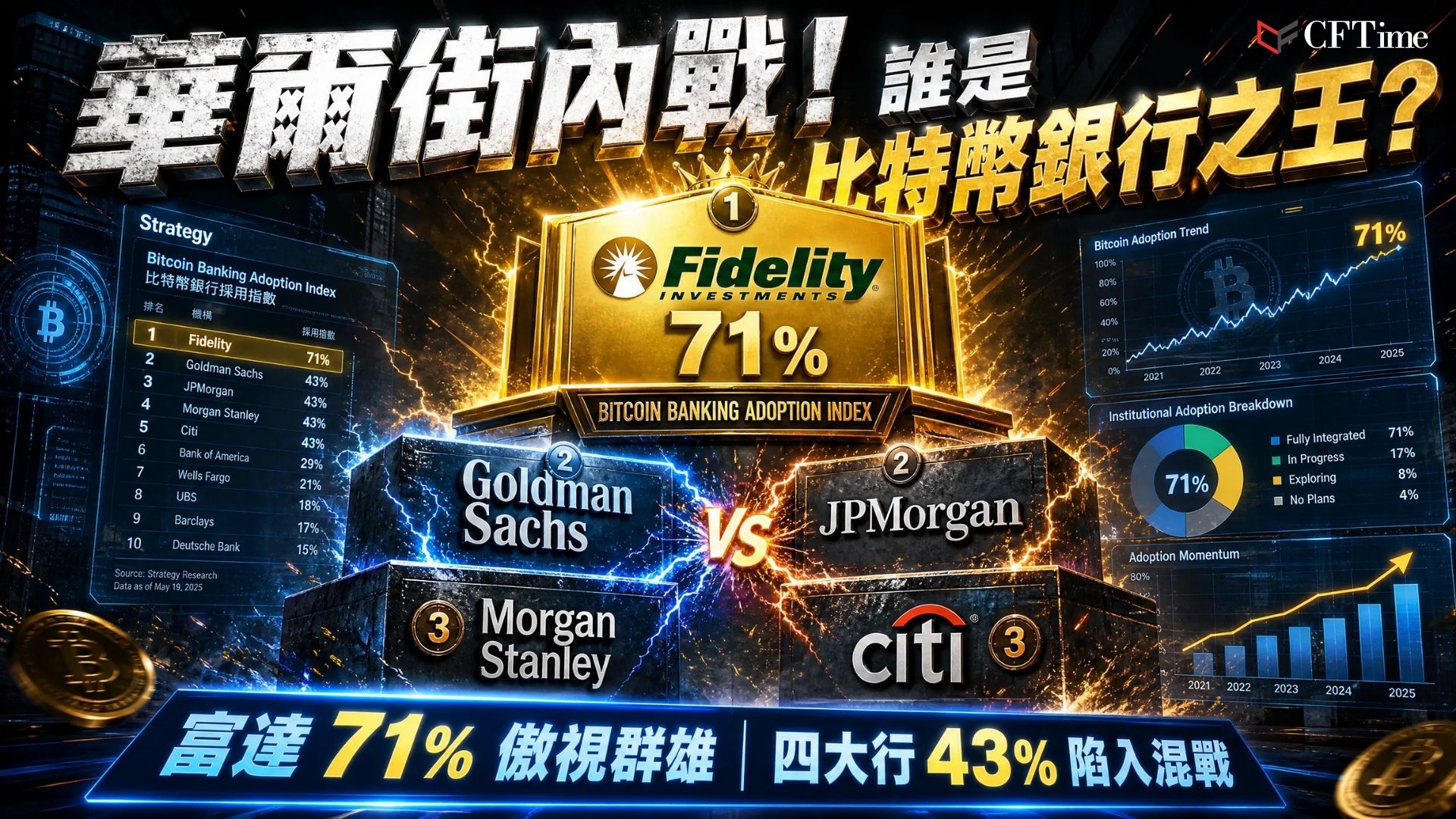 Strategy指數揭比特幣銀行戰爭！富達71％大幅領先 「這幾間」激烈爭奪第二