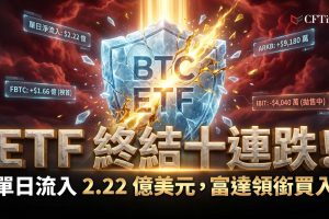 比特幣ETF終結十日流出。FBTC以1.66億美元居流入榜首，ARKB緊隨其後錄得9,180萬美元。然而，貝萊德IBIT仍持續失血，單日流出4,040萬美元。此前十日流出總額達27.09億美元，6月整月流出45億美元更創下ETF推出以來最差單月表現。價格方面，比特幣未能突破65,000美元關口，尚未足夠啟動全面復甦。