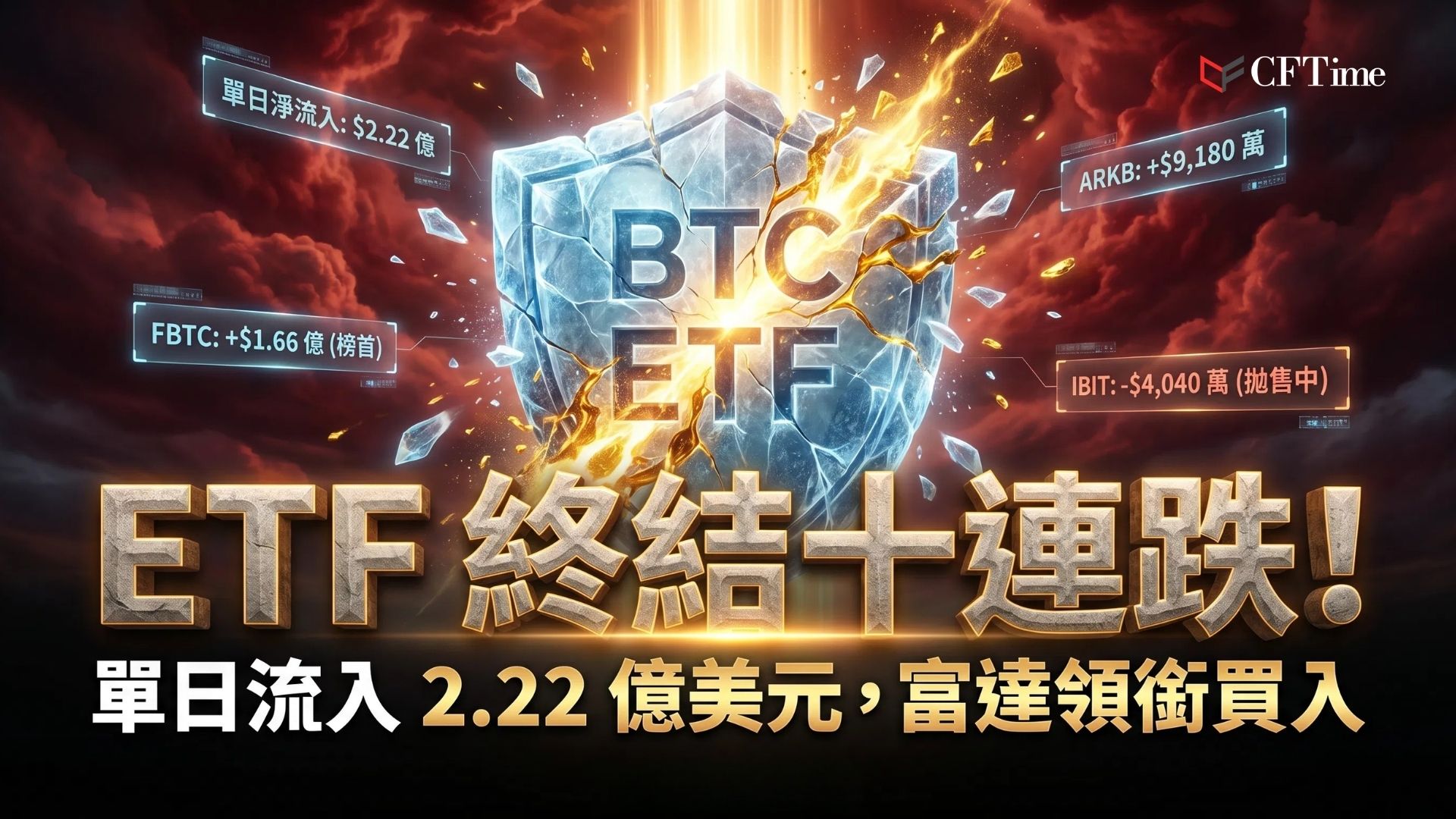 比特幣ETF終結十日流出。FBTC以1.66億美元居流入榜首，ARKB緊隨其後錄得9,180萬美元。然而，貝萊德IBIT仍持續失血，單日流出4,040萬美元。此前十日流出總額達27.09億美元，6月整月流出45億美元更創下ETF推出以來最差單月表現。價格方面，比特幣未能突破65,000美元關口，尚未足夠啟動全面復甦。