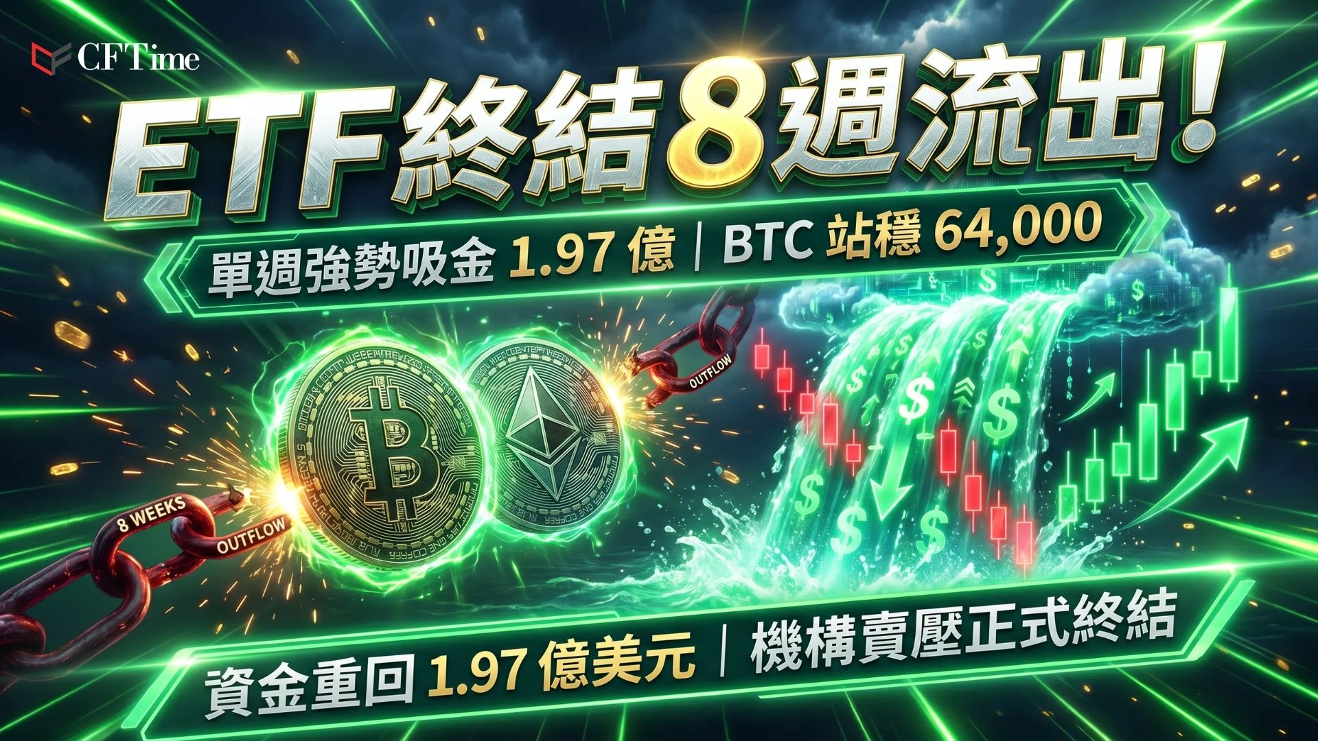 比特幣ETF終結八週流出，7月10日當週錄得1.97億美元淨流入，為逾兩個月以來首次，比特幣本週上漲3％突破64,000美元。以太幣ETF亦同步結束八週流出，錄得8,442萬美元。惟分析師指一週正面流入不足以確認需求復甦，累積持倉仍然疲弱，需數週持續流入才能顯示投資者正重建曝險。