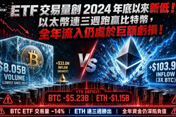 比特幣ETF交易量上週約80.5億美元，為2024年10月以來最弱完整交易週。ETF本週淨流入約3,380萬美元，為連續三週流入中最弱，週四及週五合計流出約4.65億美元，抹去大部分漲幅。以太幣ETF本週流入約1.039億美元，為比特幣三倍以上，連續第三週跑贏。