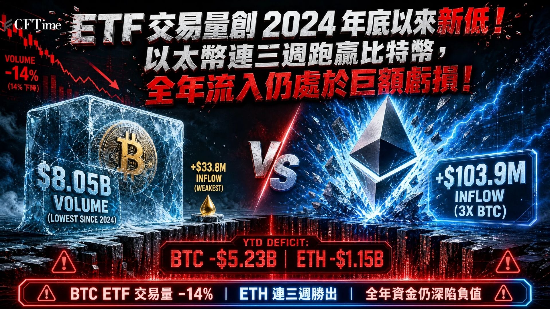 比特幣ETF交易量上週約80.5億美元，為2024年10月以來最弱完整交易週。ETF本週淨流入約3,380萬美元，為連續三週流入中最弱，週四及週五合計流出約4.65億美元，抹去大部分漲幅。以太幣ETF本週流入約1.039億美元，為比特幣三倍以上，連續第三週跑贏。