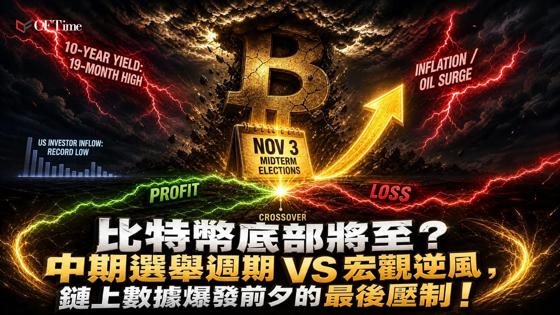 比特幣面臨多重宏觀逆風：美國10年期國債收益率觸及19個月高點、通脹擔憂持續升溫、油價高企壓縮風險資產表現。然而鏈上數據與歷史週期模式同時指向一個可能的轉折點——11月3日的美國中期選舉。根據歷史數據，比特幣中期選舉前後傾向形成底部，並在投票日當天或之後不久形成底部，隨後進入長達一年的上升趨勢。