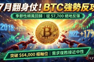 比特幣7月強勁開局，月內漲幅達11％。CryptoQuant分析指出反彈得益於7月正面季節性（2018年+20％、2022年+17％）和需求復甦，30日總需求指標回升至接近中性，Coinbase溢價指數亦從深度負值改善至-0.062。惟牛市評分指數仍處20，每個反彈均被視為熊市復甦而非趨勢逆轉。