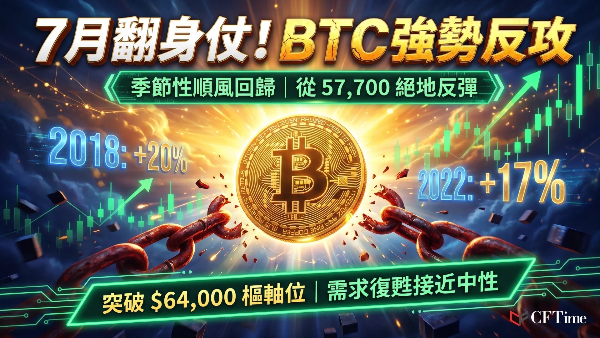 比特幣7月強勁開局，月內漲幅達11％。CryptoQuant分析指出反彈得益於7月正面季節性（2018年+20％、2022年+17％）和需求復甦，30日總需求指標回升至接近中性，Coinbase溢價指數亦從深度負值改善至-0.062。惟牛市評分指數仍處20，每個反彈均被視為熊市復甦而非趨勢逆轉。