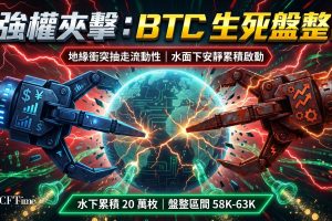 比特幣自高峰蒸發逾半市值，大致維持在58,000至63,000美元區間。地緣政治緊張與關稅戰持續抽走資本。鏈上數據顯示自6月3日以來買家累積約200,000枚BTC，表觀需求從-275,000升至-75,000，但仍處負值區域，指標轉正前實質上漲難確認。布林帶顯示價格已在下方帶找到基礎。