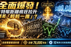 比特幣逼近全面突破區域！交易員Josh Olszewicz指出比特幣6小時圖表顯示倒置頭肩形態和下降楔形同步作用，頭部在57,800美元附近觸底，右肩在月中鞏固。主要技術目標位於72,669美元（1.618斐波那契）至76,698美元（2.0斐波那契）黃金區域。65,000美元為關鍵戰場，看跌反應正在減弱。