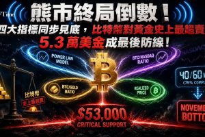 比特幣較歷史高點下跌約50％，當前下跌已逾40週。四個獨立長期指標正以歷史上標誌熊市後期的方式匯聚：冪律模型接近下限（歷史準確率約96％）；比特幣對納斯達克九年基本持平，14週相對強度創歷史最高；比特幣對黃金處於史上最超賣水平；已實現價格約53,000美元為關鍵支撐。歷史熊市平均約60週，低點可能約在11月形成。