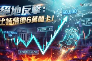 隔夜短暫跌至約57,700美元（年內最低水平）後，比特幣V型反彈至6萬。美國6月就業報告顯示私人企業僅新增9.8萬個職位（低於預期約2萬個），最初引發風險資產拋售，隨後投資者將焦點轉向其對聯儲政策的潛在影響——就業市場放緩增加了聯儲暫停加息或更早減息的可能性。