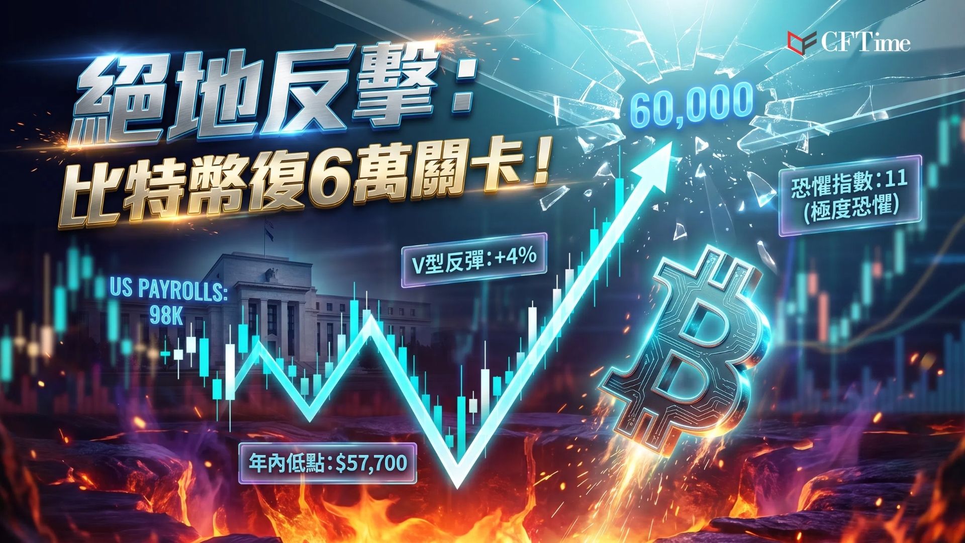 隔夜短暫跌至約57,700美元（年內最低水平）後，比特幣V型反彈至6萬。美國6月就業報告顯示私人企業僅新增9.8萬個職位（低於預期約2萬個），最初引發風險資產拋售，隨後投資者將焦點轉向其對聯儲政策的潛在影響——就業市場放緩增加了聯儲暫停加息或更早減息的可能性。