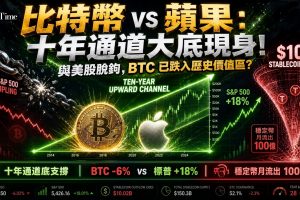 比特幣與蘋果比率接近自2017年以來的十年上升通道下邊界支撐線，此位置歷史上標誌著比特幣的低估區域與累積區間。比特幣與標普500的年度相關性在2025年首次破裂，比特幣年度下跌約6％而標普500上漲約18％。DeFiLlama數據顯示，過去30天穩定幣從市場撤出逾100億美元，過去七天僅流入約14.2億美元。
