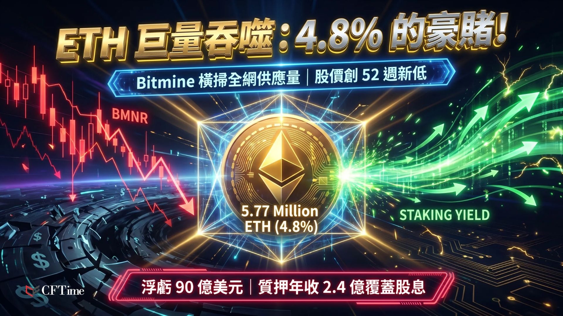 Bitmine持倉5.77百萬枚ETH（佔總供應量4.8％），距「5％煉金術」目標完成96％。惟BMNR股價報14.49美元（52週範圍12.80-71.74美元），市值約78億美元低於其ETH持倉價值。平均成本3,997美元，帳面虧損約90億美元。公司每週購買量從42,197 ETH放緩至27,801 ETH。