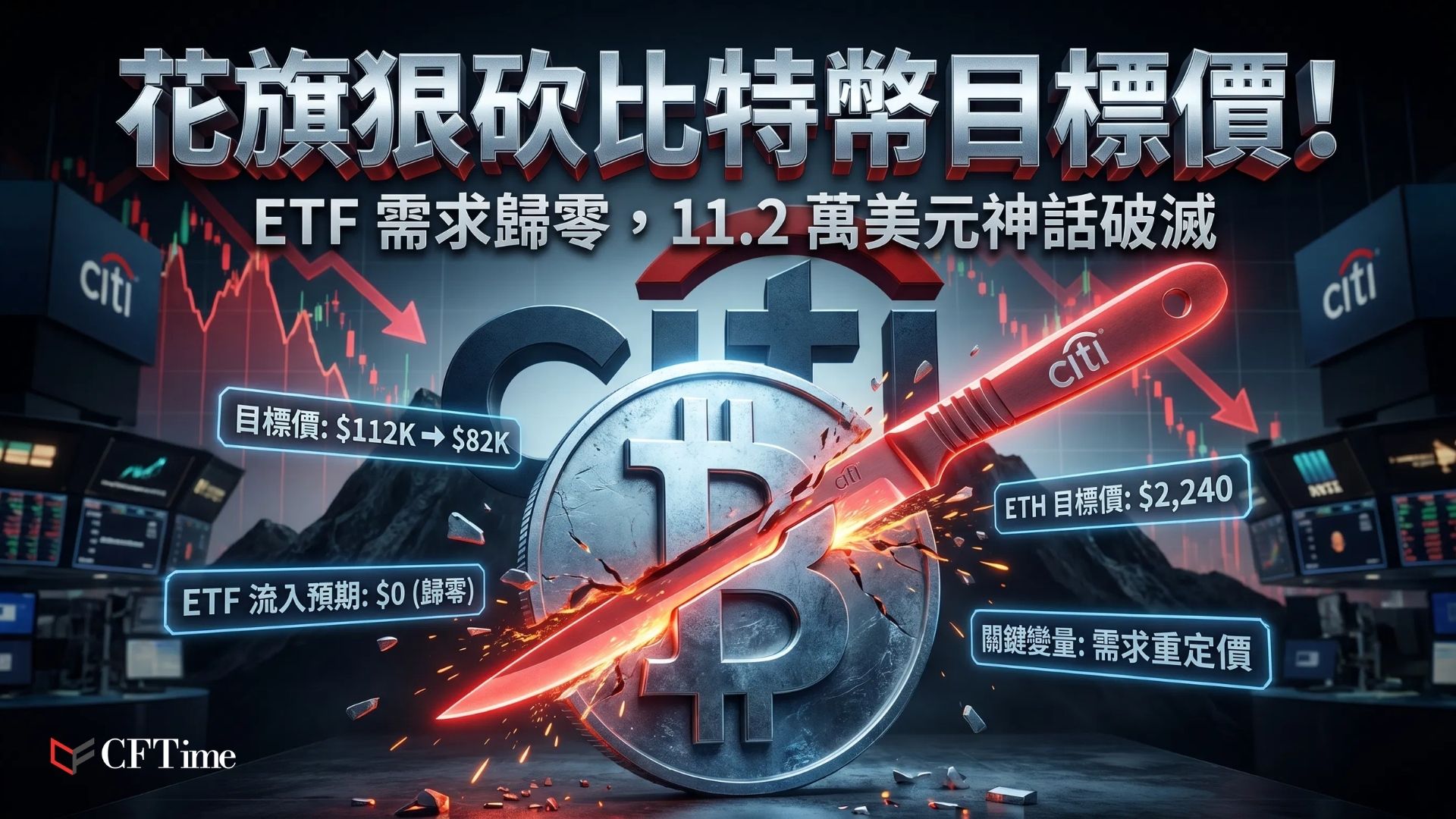 花旗狠砍比特幣目標價，從112,000美元下調至82,000美元，以太幣目標下調至2,240美元。該行同時將未來12個月現貨ETF淨流入假設從先前的100億美元下調至零，顯示機構對ETF作為傳統資本與比特幣曝險橋樑的信心減弱。花旗分析師認為，市場需新的催化劑或ETF流量修復才能重建動能 。