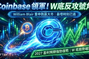 Coinbase和Circle週三各上漲約3％至4％，有大行下調Coinbase盈利預測，但維持「跑贏大市」評級，認為盈利將在2026年下半年觸底。John Bollinger指出比特幣日線正形成「W型雙底」形態，若完成將確認趨勢轉變。Glassnode數據顯示長期持有者投降已在兩週前見頂，買家在6月低點出現。