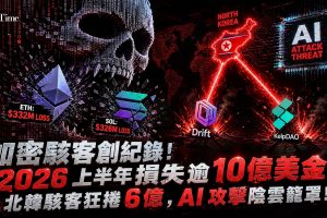 Blockaid報告指出，2026上半年加密黑客損失逾10億美元，已驗證攻擊事件數量創下紀錄。北韓關聯黑客涉足Drift（2.85億美元）與KelpDAO（2.92億美元）漏洞利用，佔被盜資金最大份額。以太坊與Solana項目分別損失3.32億與3.26億美元。Blockaid預期AI相關攻擊將在下半年增加。