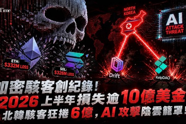 Blockaid報告指出，2026上半年加密黑客損失逾10億美元，已驗證攻擊事件數量創下紀錄。北韓關聯黑客涉足Drift（2.85億美元）與KelpDAO（2.92億美元）漏洞利用，佔被盜資金最大份額。以太坊與Solana項目分別損失3.32億與3.26億美元。Blockaid預期AI相關攻擊將在下半年增加。
