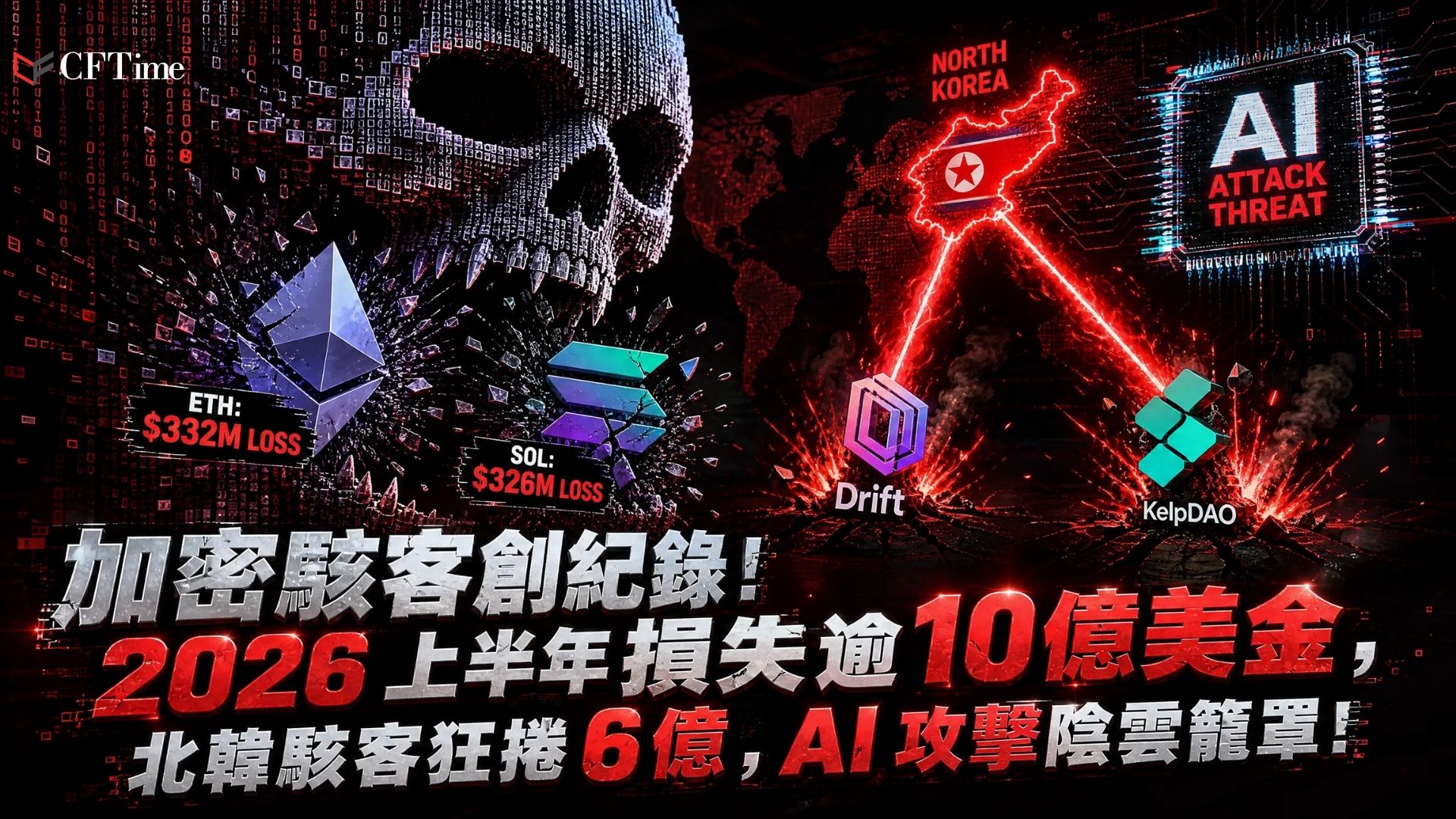 Blockaid報告指出，2026上半年加密黑客損失逾10億美元，已驗證攻擊事件數量創下紀錄。北韓關聯黑客涉足Drift（2.85億美元）與KelpDAO（2.92億美元）漏洞利用，佔被盜資金最大份額。以太坊與Solana項目分別損失3.32億與3.26億美元。Blockaid預期AI相關攻擊將在下半年增加。