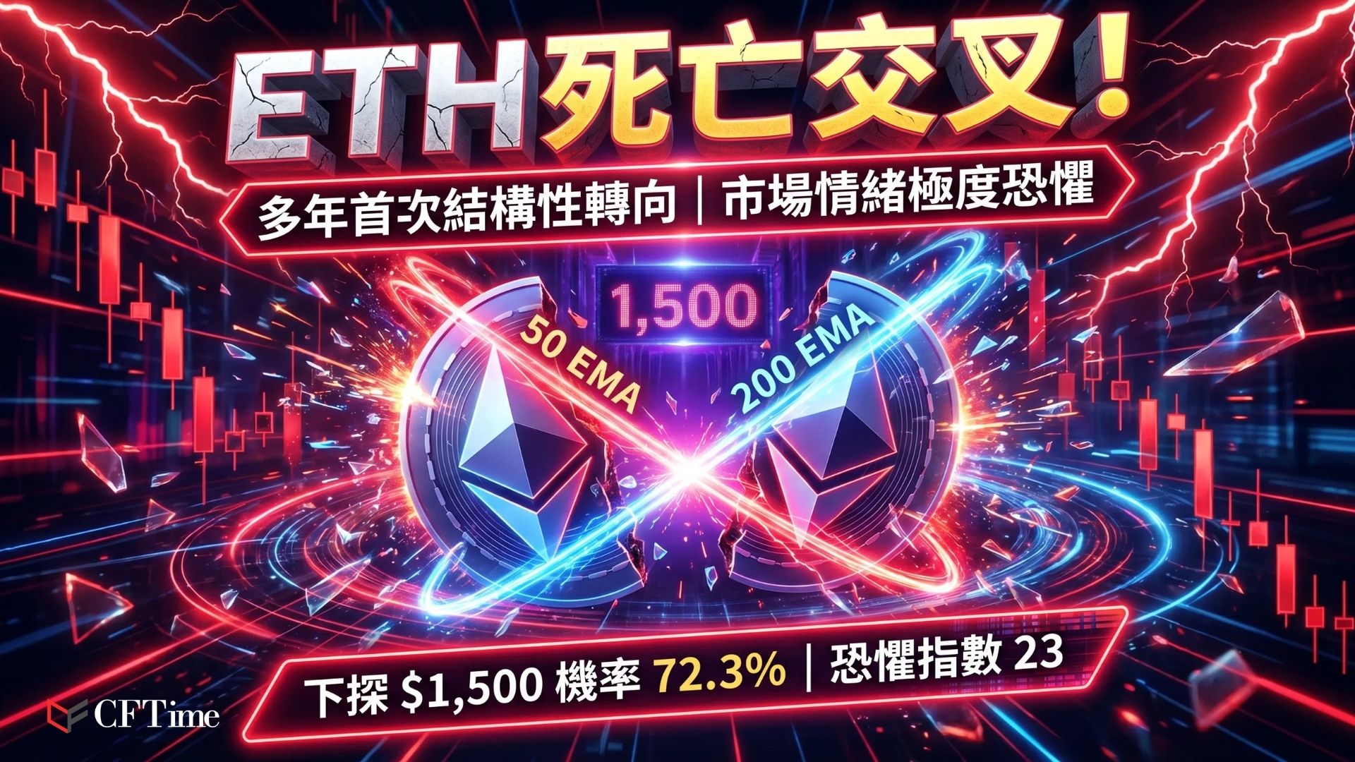 加密市場7月持續低迷，比特幣掙扎60K，上週一度觸及58,000美元以下21個月低點。以太幣過去一年下跌逾30％，以太幣驚現週線死亡交叉（50週EMA跌破200週EMA）為多年首次。比特幣ADX 30.7確認空頭趨勢，RSI 36.8接近超賣。現貨ETF在連續10日流出27億美元後，近期流入約9.3億美元。