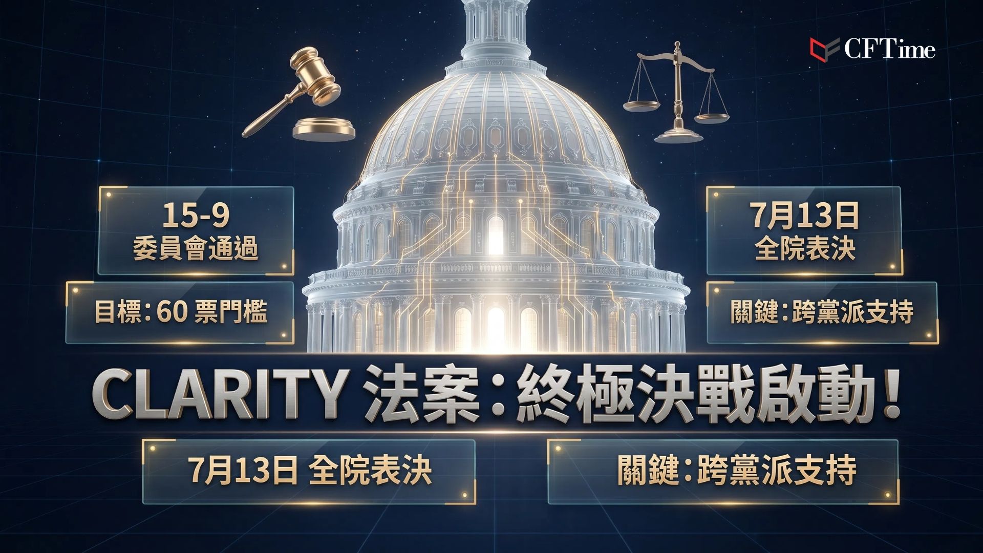 CLARITY法案最終文本本週發布，7月13日議員復會後進行全院表決。該法案旨在為數字資產建立明確聯邦監管框架，釐清SEC與CFTC管轄權。法案需在參議院清除60票門檻才能通過——共和黨掌握53席，至少需7名民主黨議員支持。民主黨關鍵票數繫於倫理條款，但白宮反對針對特定官員設限，形成立法僵局。