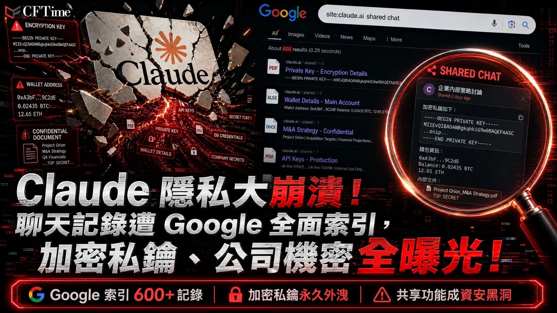 有用戶發現Claude共享聊天記錄被Google索引，內容包含加密錢包地址、私鑰、訪問密鑰及公司文件。問題根源在於Anthropic的robots.txt屏蔽頁面，但Google仍能索引網址並顯示連結。共享聊天為公開網頁，僅擁有者可透過「取消共享」移除存取權限。