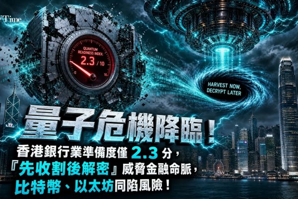 香港金管局發布銀行業量子準備度白皮書，首次公布香港銀行業量子準備評分僅2.3分（滿分10分）。調查顯示約68%銀行具備認知，但逾三成尚未開始準備，約半數銀行未制定後量子密碼過渡計劃。金管局目標2030年將指數提升至滿分，並與香港科技大學合作開發後量子密碼工具包。