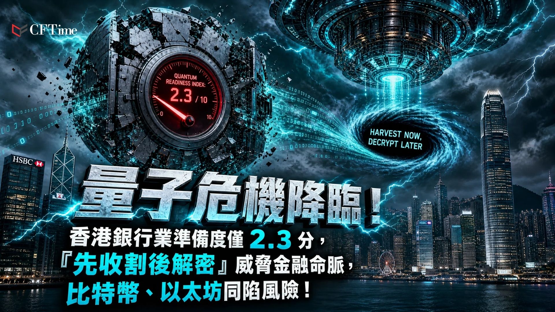 香港金管局發布銀行業量子準備度白皮書，首次公布香港銀行業量子準備評分僅2.3分（滿分10分）。調查顯示約68%銀行具備認知，但逾三成尚未開始準備，約半數銀行未制定後量子密碼過渡計劃。金管局目標2030年將指數提升至滿分，並與香港科技大學合作開發後量子密碼工具包。