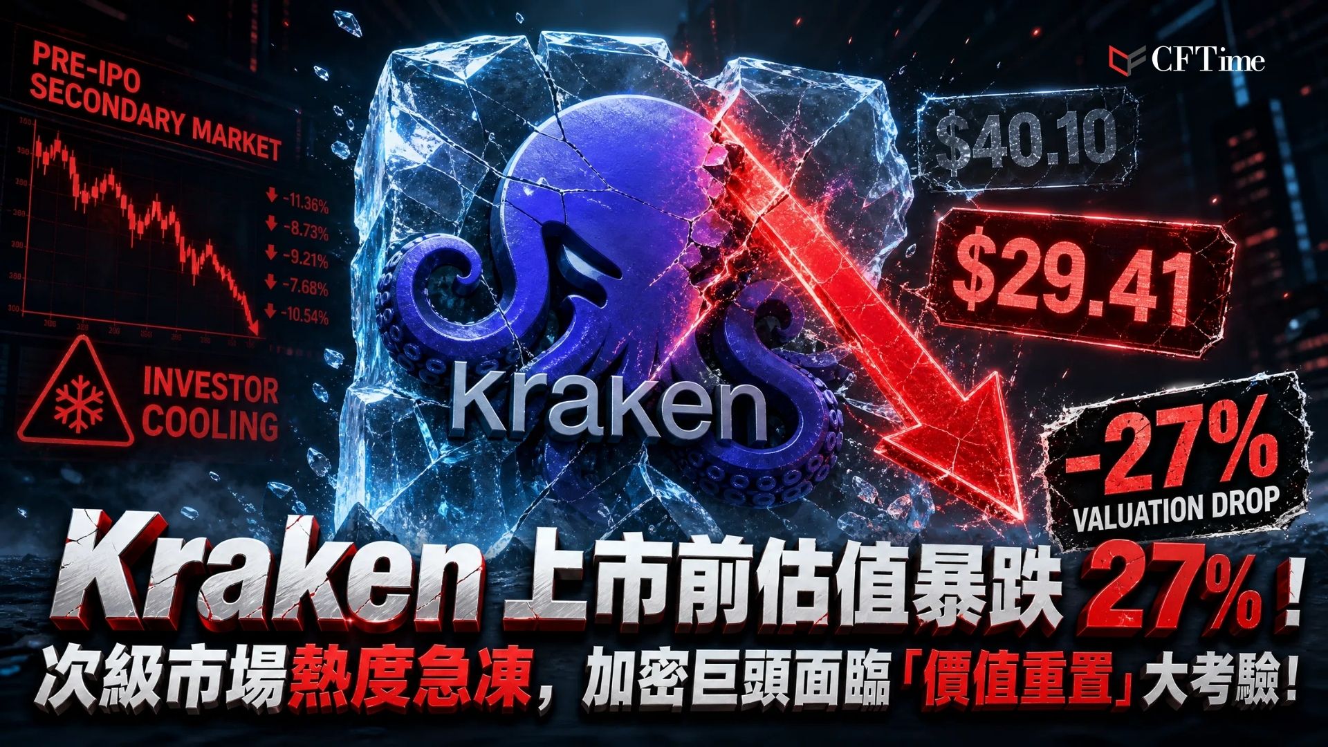 根據Forge Global數據，Kraken上市前估值跌27％。Forge Price基於一級融資數據及次級市場交易估算，反映私人投資者在公司進入公開市場前對其的估值。Kraken成立於2011年，被視為未來IPO的潛在候選者。行業背景方面，加密公司曾在2021年牛市期間受惠於投資者興趣激增，但如今面臨估值壓力 。