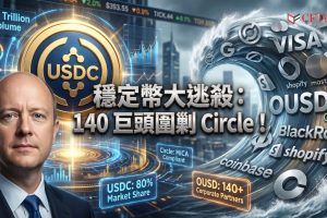 Open Standard於宣布推出穩定幣Open USD（OUSD），已有超過140家企業簽約使用，Circle CEO Jeremy Allaire回應，穩定幣是「贏家通吃」的網絡效應市場。他引用Artemis數據指出，USDC在2026年Q1處理了近30兆美元鏈上交易量，約佔美元穩定幣區塊鏈交易量的80%。
