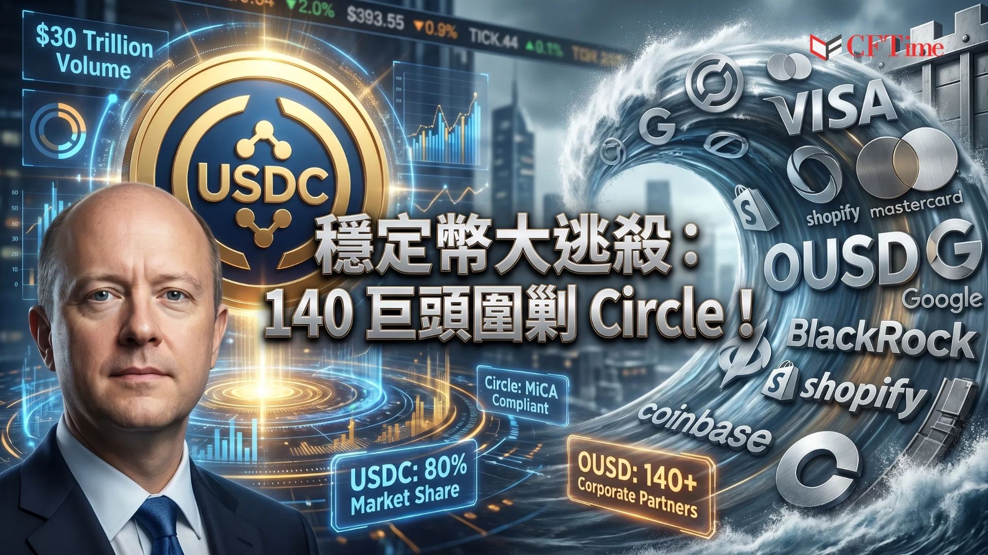 Open Standard於宣布推出穩定幣Open USD（OUSD），已有超過140家企業簽約使用，Circle CEO Jeremy Allaire回應，穩定幣是「贏家通吃」的網絡效應市場。他引用Artemis數據指出，USDC在2026年Q1處理了近30兆美元鏈上交易量，約佔美元穩定幣區塊鏈交易量的80%。