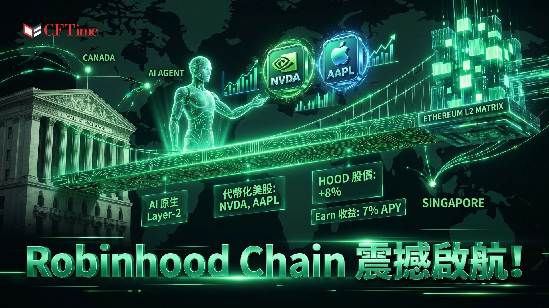 Robinhood正式推出Layer 2主網，定位為「AI原生」、專為代幣化現實世界資產設計的區塊鏈。上線首日已整合BitGo、Chainlink，合作夥伴包括Uniswap及Pleiades。核心功能包括：在超過120個國家推出Nvidia、Apple等公司股份的代幣化鏈上代表，支援24/7交易及DeFi借貸。