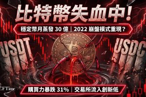CryptoQuant數據顯示穩定幣供應持續萎縮，每月減少近30億美元，交易所穩定幣流入按年下跌31％，較年度平均水平38.6億美元低約12億美元。USDT和USDC合併市值從5月持平的增長轉為負32億美元。穩定幣流入30日移動平均線從5月中旬32億美元降至26.5億美元，削弱比特幣復甦所需的購買力。