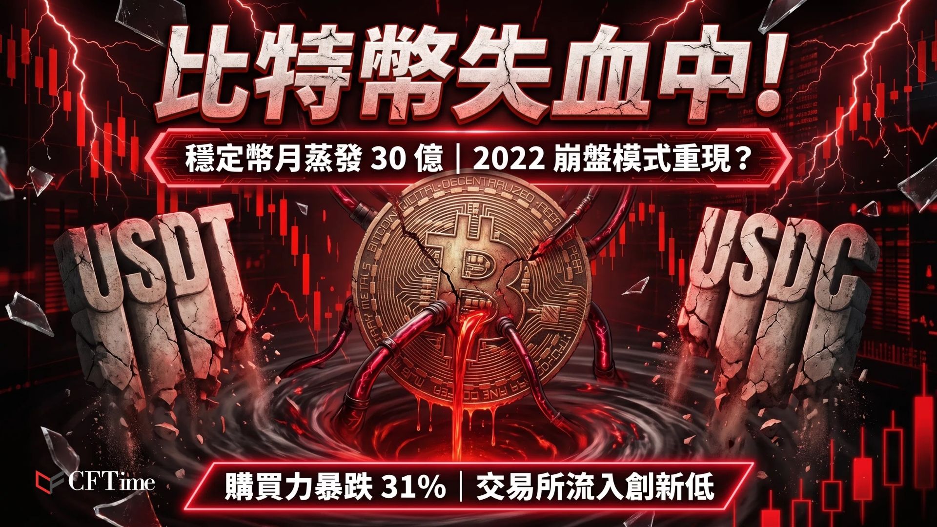 CryptoQuant數據顯示穩定幣供應持續萎縮，每月減少近30億美元，交易所穩定幣流入按年下跌31％，較年度平均水平38.6億美元低約12億美元。USDT和USDC合併市值從5月持平的增長轉為負32億美元。穩定幣流入30日移動平均線從5月中旬32億美元降至26.5億美元，削弱比特幣復甦所需的購買力。