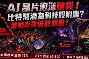 AI晶片泡沫破裂，PHLX半導體指數從6月底峰值下跌逾20％進入熊市，單週跌11％。加密貨幣作為科技股的高貝塔延伸同步受壓——比特幣跌至約62,800美元，以太幣滑向1,815美元。同一批基金和算法同時持有科技股和比特幣，保證金追繳迫使跨資產清算。惟比特幣30日波動率低於韓國KOSPI。