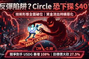 兩大競爭對手蠶食USDC市佔，Circle股價今年迄今仍下跌約20％。技術上頭肩頂形態已跌破支。競爭對手Open USD獲140多家企業支持，USDG過去六個月供應量增長逾一倍（+108％），USDC市值則下滑3.3％（從高峰減少70億美元）。關鍵水平64.37美元為0.382斐波那契支撐，跌破恐下探40美元區域。