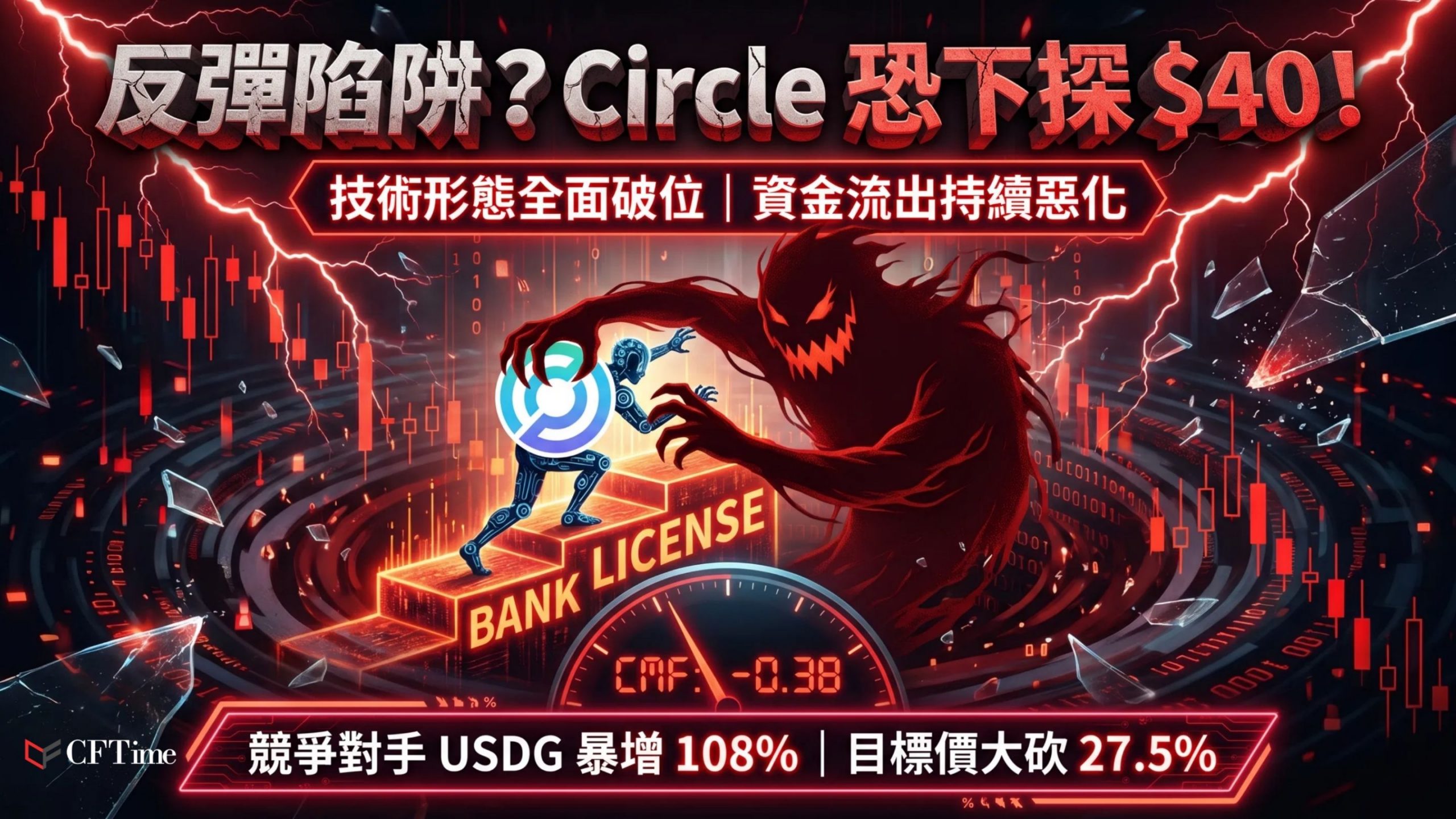 兩大競爭對手蠶食USDC市佔，Circle股價今年迄今仍下跌約20％。技術上頭肩頂形態已跌破支。競爭對手Open USD獲140多家企業支持，USDG過去六個月供應量增長逾一倍（+108％），USDC市值則下滑3.3％（從高峰減少70億美元）。關鍵水平64.37美元為0.382斐波那契支撐，跌破恐下探40美元區域。