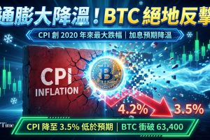 美國6月CPI大降0.4％！比特幣應聲反彈至63,400美元，年通脹率從4.2％急降至3.5％