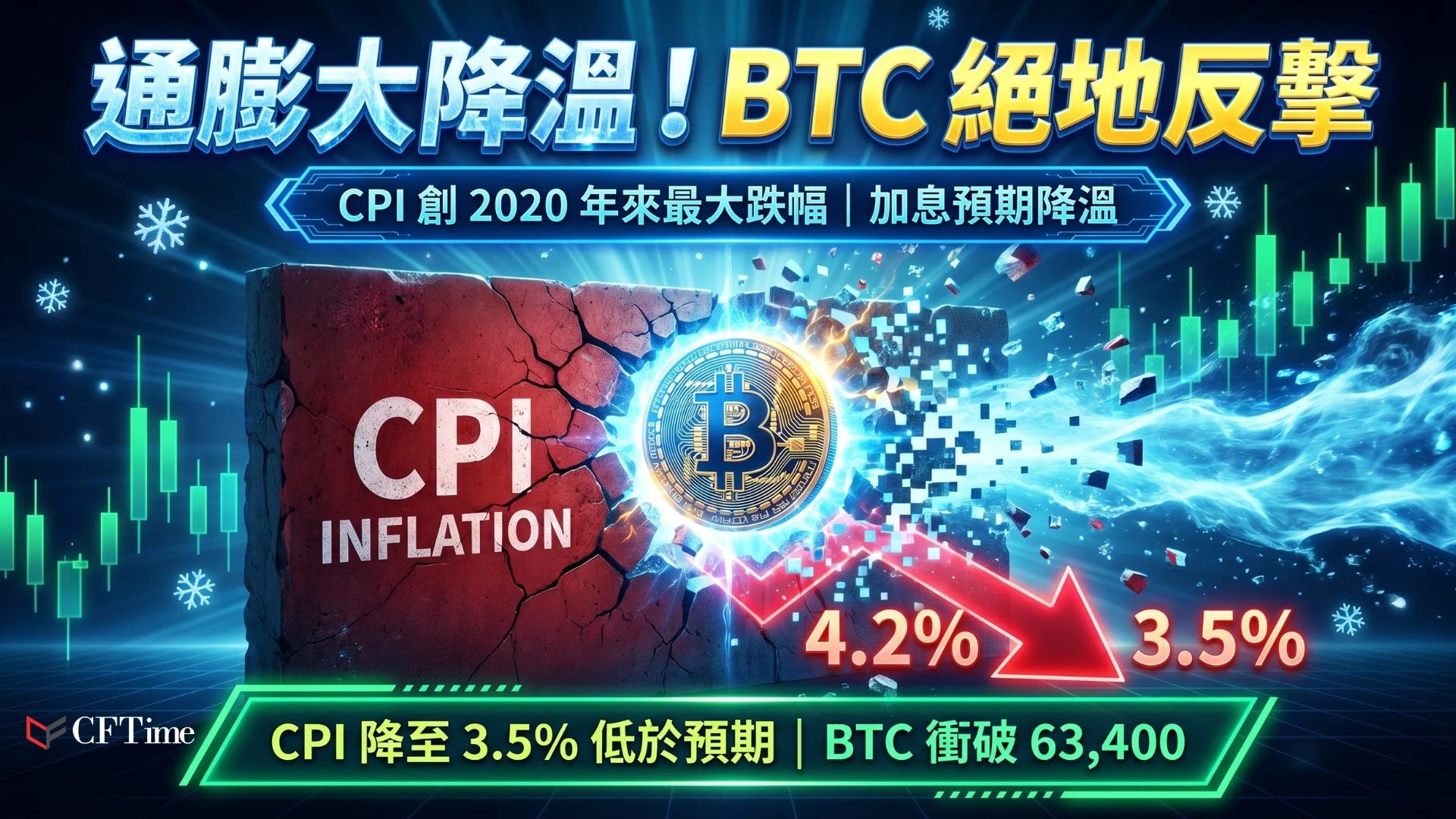 美國6月CPI大降0.4％！比特幣應聲反彈至63,400美元，年通脹率從4.2％急降至3.5％
