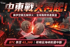 美伊連續第二日空襲，瓦解6月底達成的停火協議，比特幣跌至62,200美元區間，以太幣開盤接近1,742美元。荷姆茲海峽航運放緩至幾乎停滯，全球五分之一的石油供應受干擾，油價跳升引發通脹擔憂，對加密貨幣等風險資產構成壓力。分析師指出市場反應相對溫和反映交易員對地緣政治衝擊已「脫敏」，但期權市場仍定價短期波動持續。