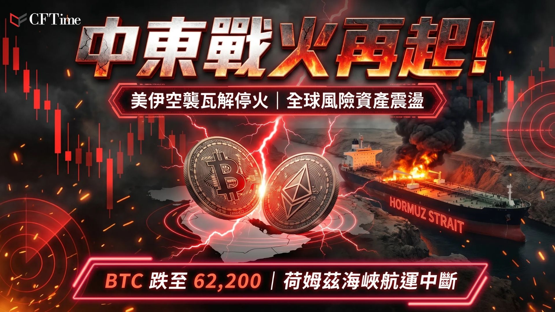 美伊連續第二日空襲，瓦解6月底達成的停火協議，比特幣跌至62,200美元區間，以太幣開盤接近1,742美元。荷姆茲海峽航運放緩至幾乎停滯，全球五分之一的石油供應受干擾，油價跳升引發通脹擔憂，對加密貨幣等風險資產構成壓力。分析師指出市場反應相對溫和反映交易員對地緣政治衝擊已「脫敏」，但期權市場仍定價短期波動持續。