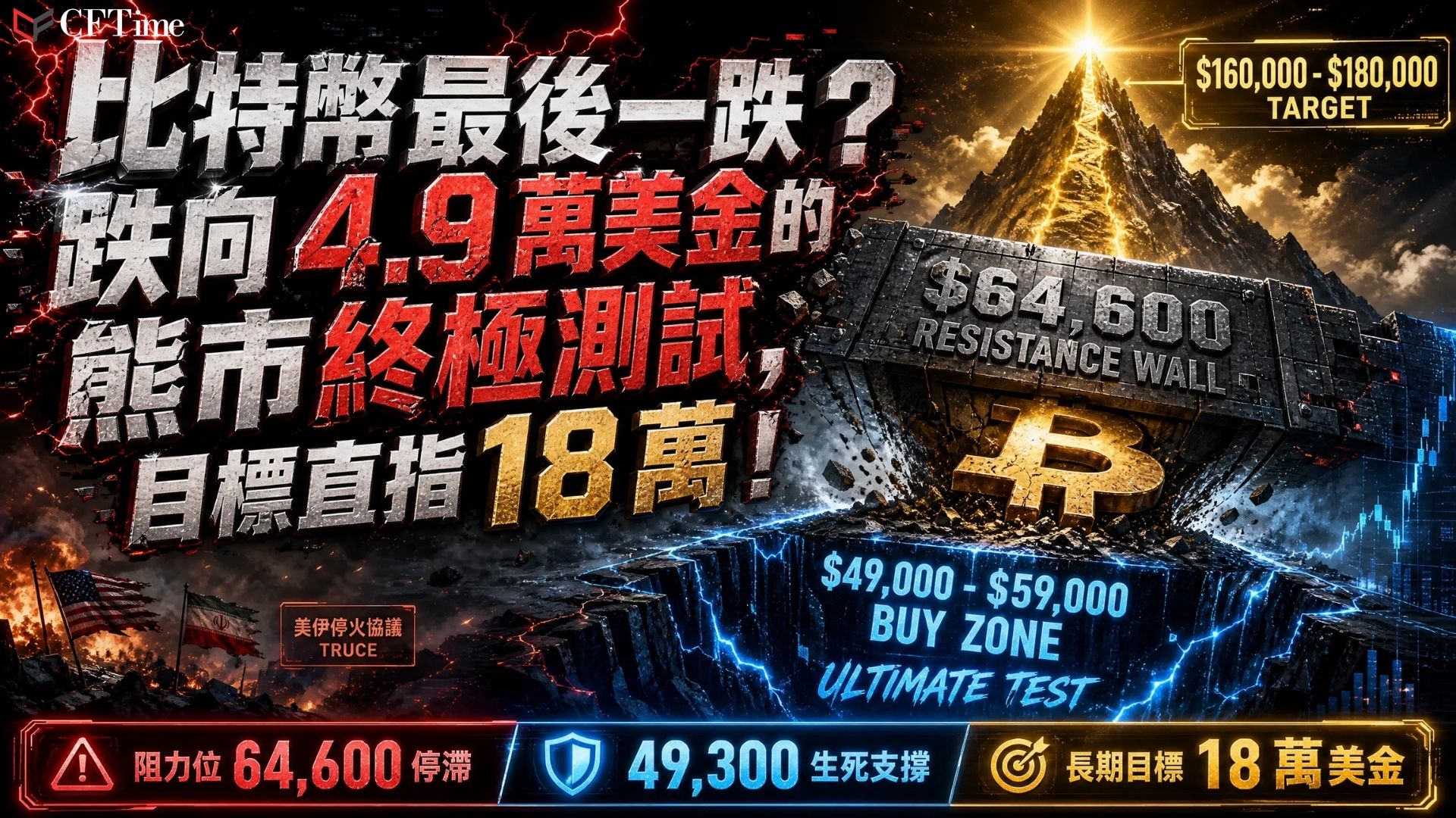 美國與伊朗上週末暫停互襲，結束連續13晚的美軍轟炸。比特幣假日交易站穩64,000美元上方，前十大加密資產錄得小幅上漲，成為唯一定價此消息的流動市場。油市與股市於暫停前已收盤，布蘭特原油週五收於約96.7美元，此前週四為5月以來首次收於100美元以上。美軍對伊朗港口海上封鎖仍維持，市場靜待週一亞洲開盤反應。