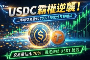 根據Visa鏈上分析數據，2026年上半年約佔調整後，USDC交易量為整體的70%，而USDT約為25%。這一比例與2020年（USDT 90%，USDC 10%）形成鮮明反轉。6月穩定幣調整後達到創紀錄的1.79兆美元，較5月增長63%，較去年同期增長125%。今年前六個月穩定幣處理了8.82兆美元調整後交易量，已超越2024年全年記錄的5.8兆美元。