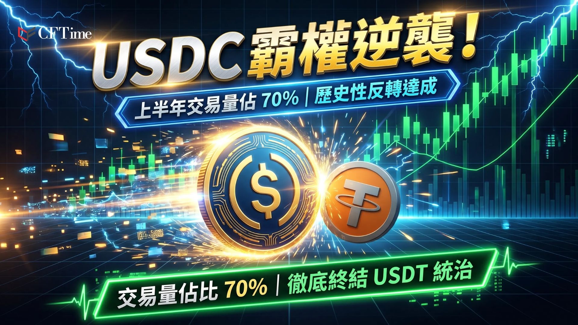 根據Visa鏈上分析數據，2026年上半年約佔調整後，USDC交易量為整體的70%，而USDT約為25%。這一比例與2020年（USDT 90%，USDC 10%）形成鮮明反轉。6月穩定幣調整後達到創紀錄的1.79兆美元，較5月增長63%，較去年同期增長125%。今年前六個月穩定幣處理了8.82兆美元調整後交易量，已超越2024年全年記錄的5.8兆美元。