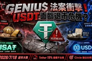 USDT面臨退出美國危機。《GENIUS法案》要求美國數位資產平台在2028年7月18日後不得提供非合規支付穩定幣，發行人須以現金、短期國庫券等低風險資產1:1支持代幣。Tether儲備中約15%為比特幣和黃金，不符合合規要求，但可通過USA₮（美國合規產品）或外國發行人渠道保留市場准入。