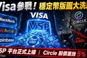 Open USD聯盟來勢洶洶！Visa推出穩定幣平台（VSP），支援Open USD，提供發行、存儲、轉移和贖回服務，整合錢包基礎設施、區塊鏈連接及Visa支付網絡。Open USD擁有Visa、BlackRock、Alphabet和Coinbase等支持，通過消除鑄造和贖回費用，並將儲備收入返還給分銷合作夥伴來競爭。