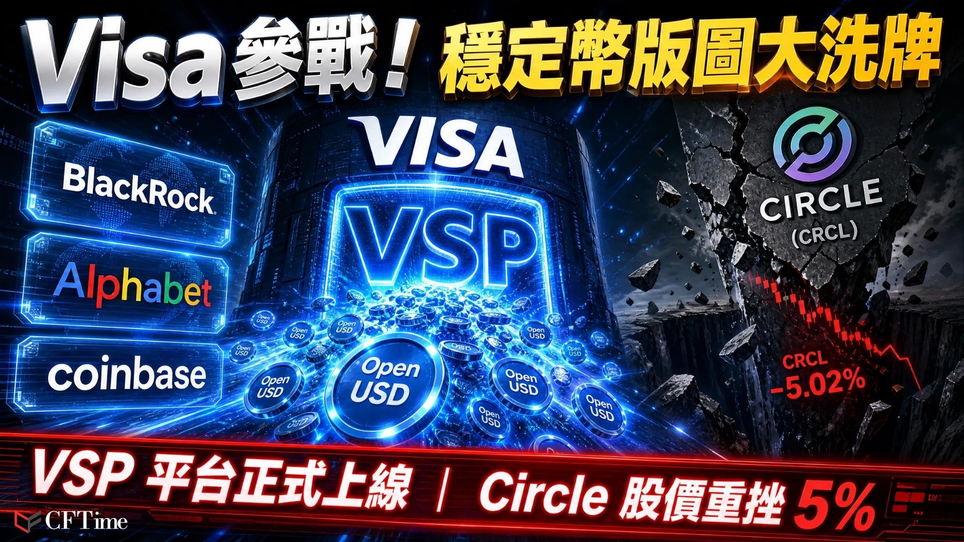 Open USD聯盟來勢洶洶！Visa推出穩定幣平台（VSP），支援Open USD，提供發行、存儲、轉移和贖回服務，整合錢包基礎設施、區塊鏈連接及Visa支付網絡。Open USD擁有Visa、BlackRock、Alphabet和Coinbase等支持，通過消除鑄造和贖回費用，並將儲備收入返還給分銷合作夥伴來競爭。