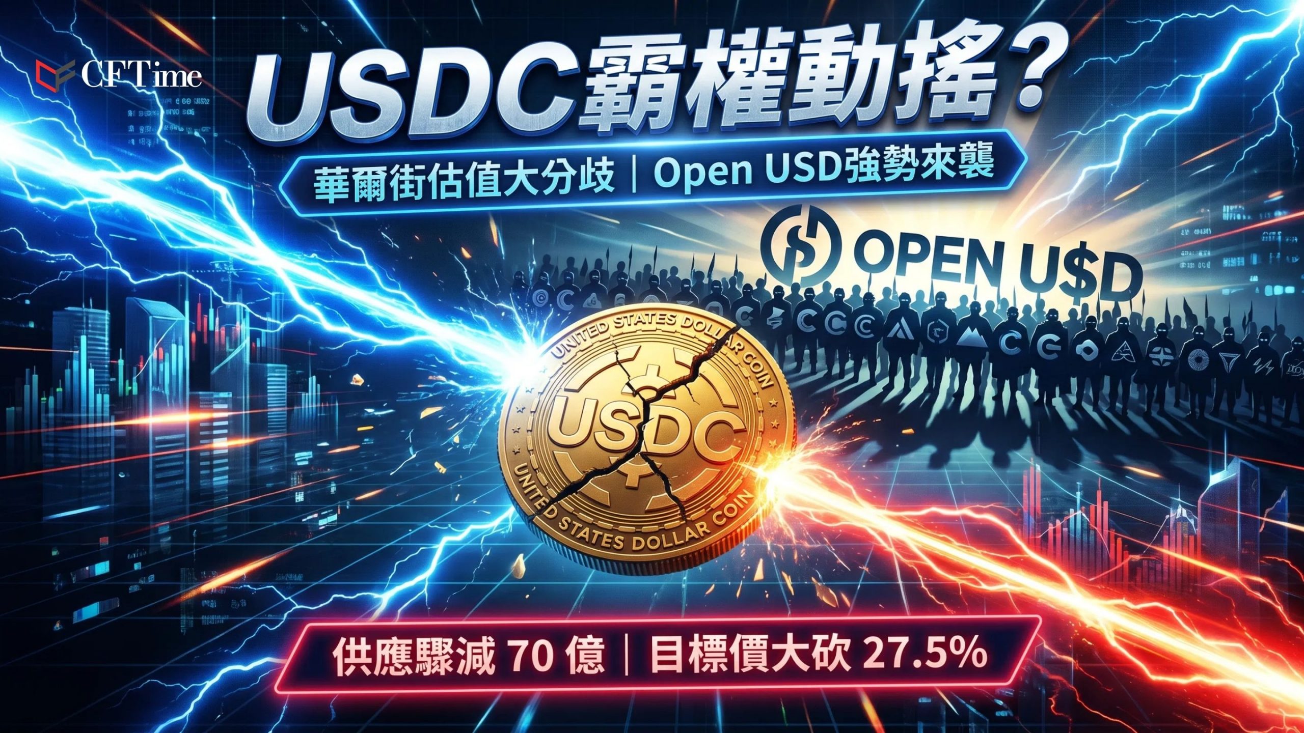 華爾街對Circle看法分歧：Robert W. Baird於7月13日將目標價從138美元下調至100美元，Mizuho則於7月10日將目標價從63美元上調至85美元，但維持中立。USDC流通供應從3月高峰減少約70億美元至約740億美元，為2022年以來最大月度跌幅。競爭對手Open USD獲140多家企業支持。