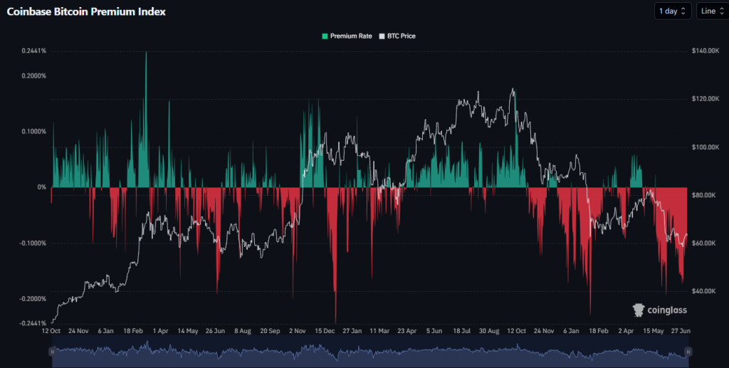Coinbase比特幣溢價創50日負值紀錄！美國投資者賣壓史上最長，逆轉訊號未現