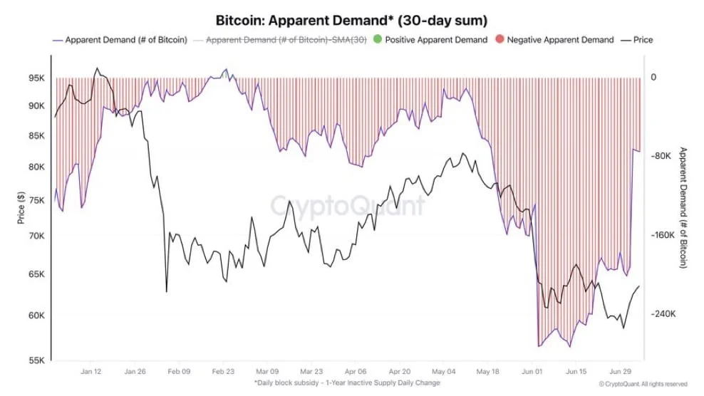 比特幣自高峰蒸發逾半市值！鏈上數據揭「安靜累積」200,000枚BTC，底部近了？